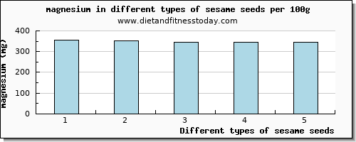 sesame seeds magnesium per 100g